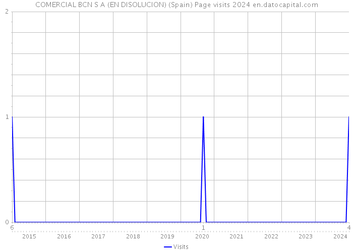 COMERCIAL BCN S A (EN DISOLUCION) (Spain) Page visits 2024 