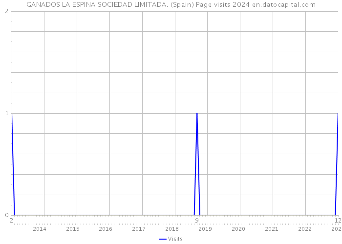 GANADOS LA ESPINA SOCIEDAD LIMITADA. (Spain) Page visits 2024 