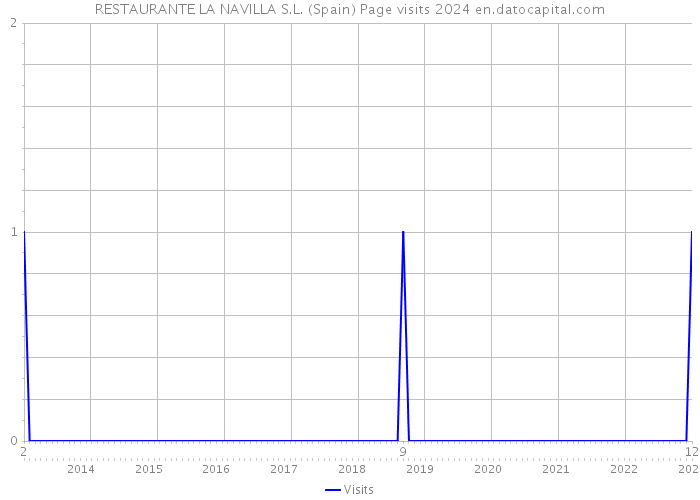 RESTAURANTE LA NAVILLA S.L. (Spain) Page visits 2024 