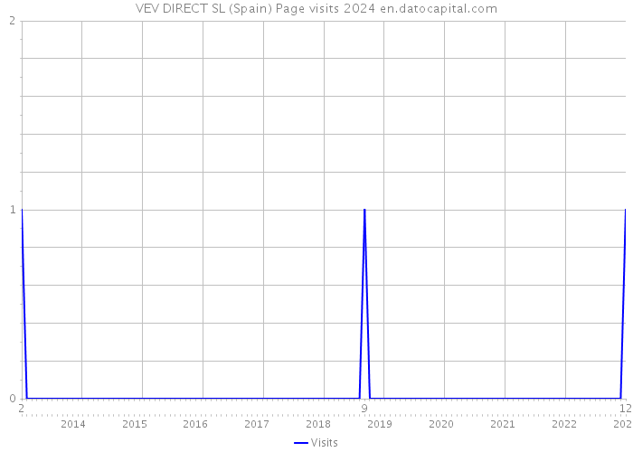 VEV DIRECT SL (Spain) Page visits 2024 