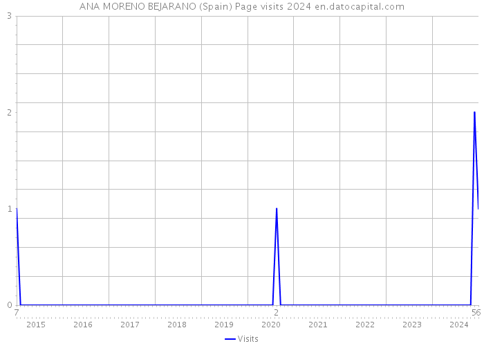 ANA MORENO BEJARANO (Spain) Page visits 2024 