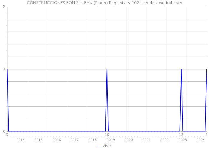 CONSTRUCCIONES BON S.L. FAX (Spain) Page visits 2024 