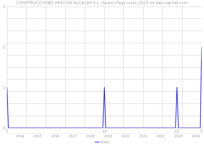 CONSTRUCCIONES ARAGON ALCAZAR S.L. (Spain) Page visits 2024 