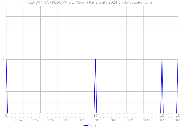 CENDAN CORREDOIRA S.L. (Spain) Page visits 2024 