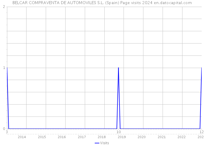 BELCAR COMPRAVENTA DE AUTOMOVILES S.L. (Spain) Page visits 2024 