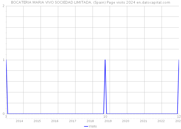 BOCATERIA MARIA VIVO SOCIEDAD LIMITADA. (Spain) Page visits 2024 