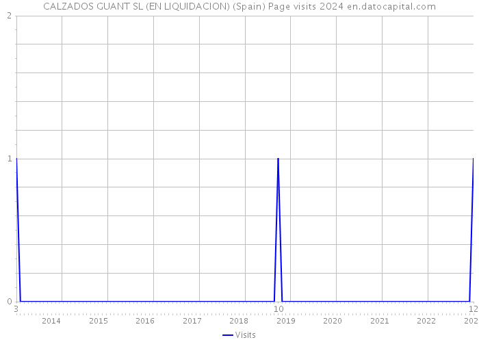 CALZADOS GUANT SL (EN LIQUIDACION) (Spain) Page visits 2024 