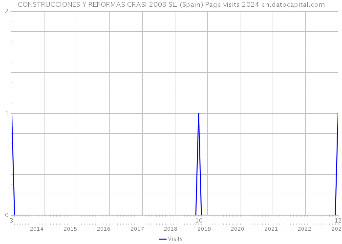 CONSTRUCCIONES Y REFORMAS CRASI 2003 SL. (Spain) Page visits 2024 