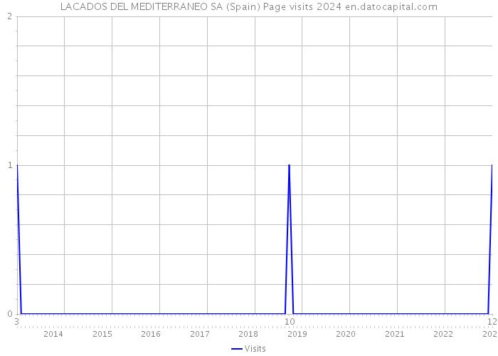 LACADOS DEL MEDITERRANEO SA (Spain) Page visits 2024 