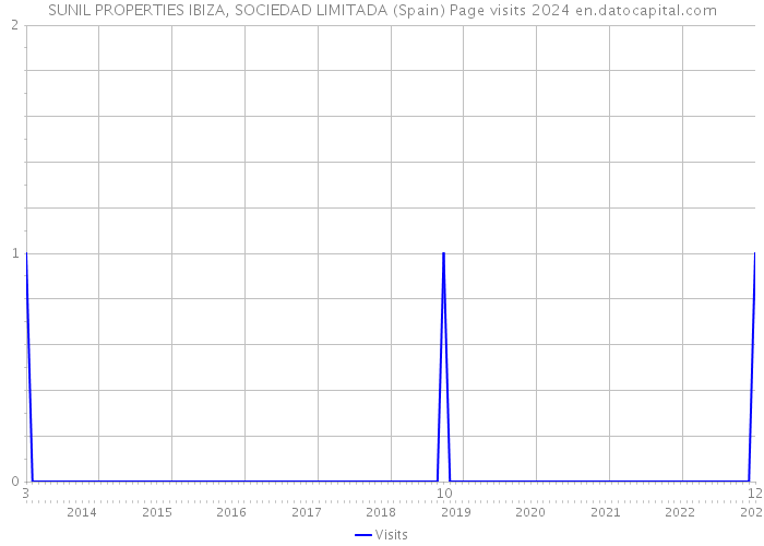 SUNIL PROPERTIES IBIZA, SOCIEDAD LIMITADA (Spain) Page visits 2024 