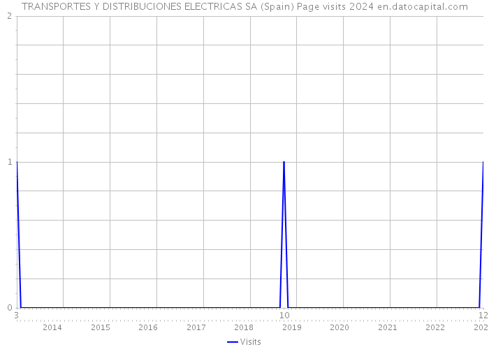 TRANSPORTES Y DISTRIBUCIONES ELECTRICAS SA (Spain) Page visits 2024 