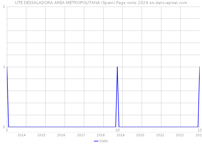 UTE DESSALADORA AREA METROPOLITANA (Spain) Page visits 2024 