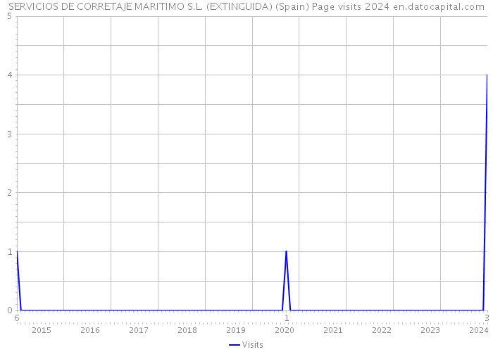 SERVICIOS DE CORRETAJE MARITIMO S.L. (EXTINGUIDA) (Spain) Page visits 2024 