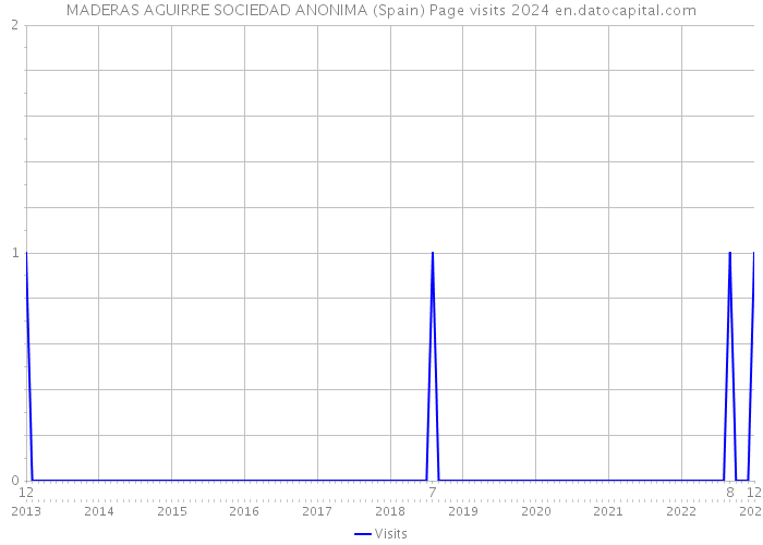 MADERAS AGUIRRE SOCIEDAD ANONIMA (Spain) Page visits 2024 