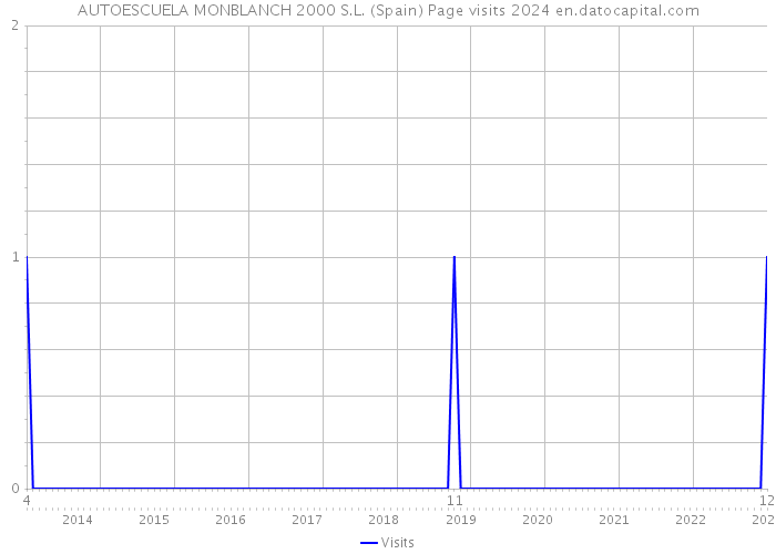 AUTOESCUELA MONBLANCH 2000 S.L. (Spain) Page visits 2024 