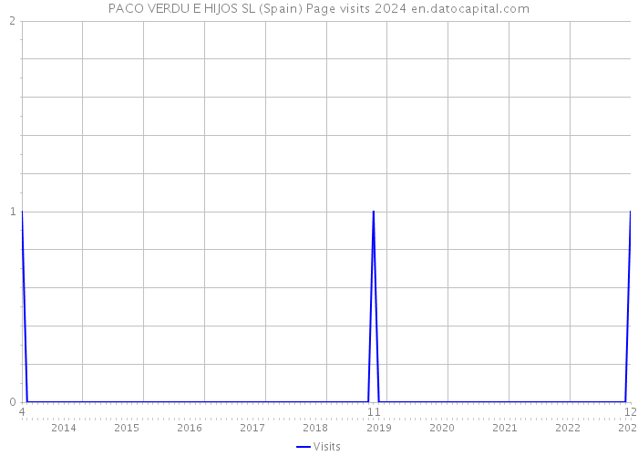 PACO VERDU E HIJOS SL (Spain) Page visits 2024 