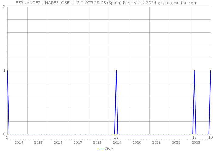 FERNANDEZ LINARES JOSE LUIS Y OTROS CB (Spain) Page visits 2024 