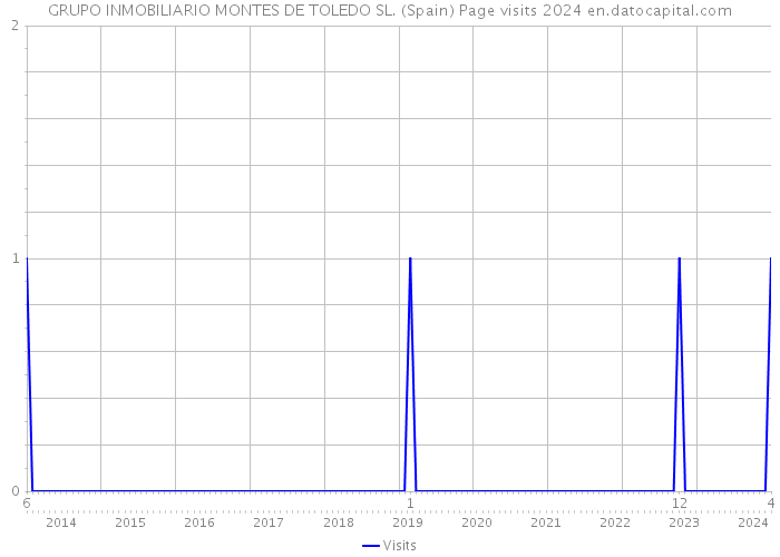 GRUPO INMOBILIARIO MONTES DE TOLEDO SL. (Spain) Page visits 2024 