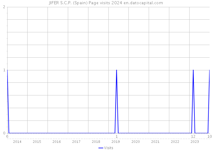 JIFER S.C.P. (Spain) Page visits 2024 