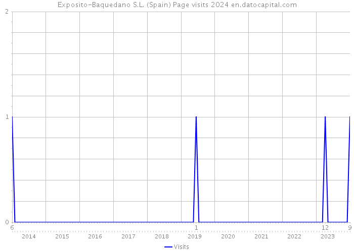 Exposito-Baquedano S.L. (Spain) Page visits 2024 