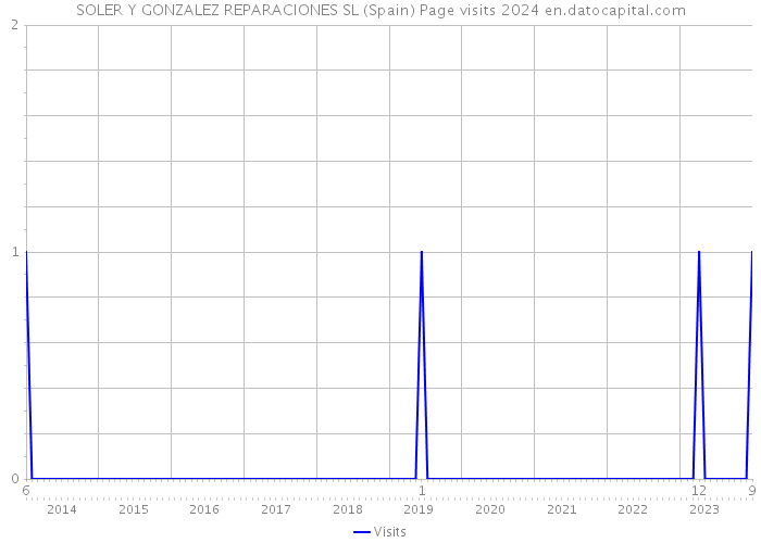 SOLER Y GONZALEZ REPARACIONES SL (Spain) Page visits 2024 