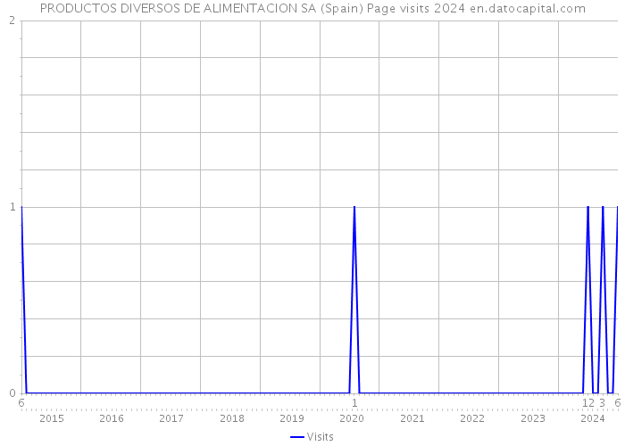 PRODUCTOS DIVERSOS DE ALIMENTACION SA (Spain) Page visits 2024 