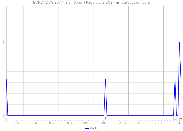 BORDADOS SUAN S.L. (Spain) Page visits 2024 