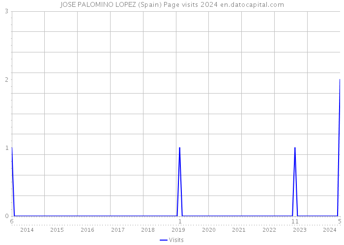 JOSE PALOMINO LOPEZ (Spain) Page visits 2024 