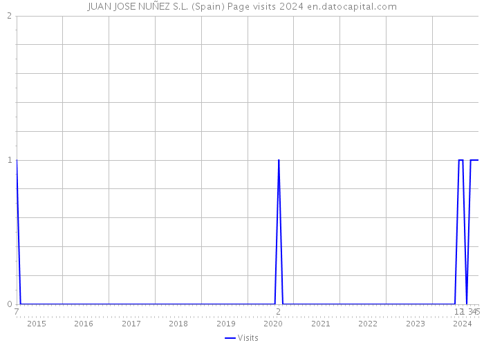 JUAN JOSE NUÑEZ S.L. (Spain) Page visits 2024 