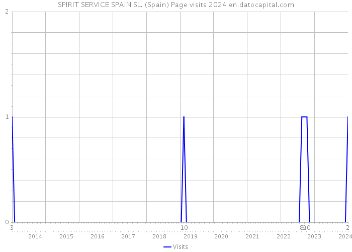 SPIRIT SERVICE SPAIN SL. (Spain) Page visits 2024 