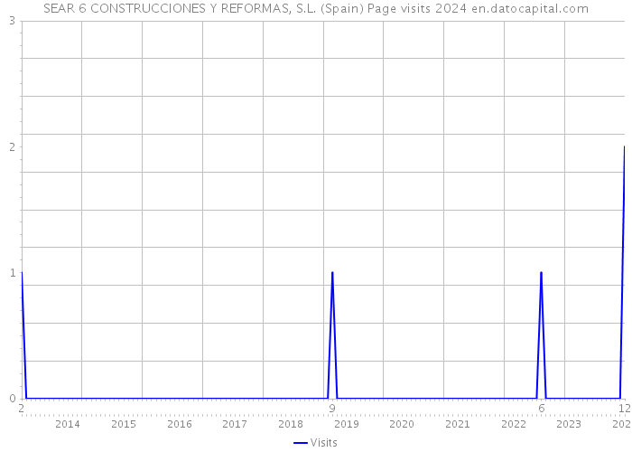 SEAR 6 CONSTRUCCIONES Y REFORMAS, S.L. (Spain) Page visits 2024 