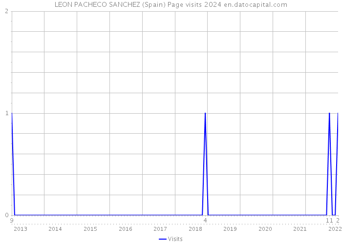 LEON PACHECO SANCHEZ (Spain) Page visits 2024 