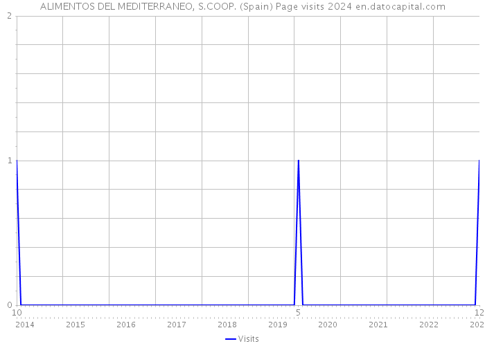 ALIMENTOS DEL MEDITERRANEO, S.COOP. (Spain) Page visits 2024 