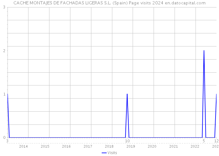 CACHE MONTAJES DE FACHADAS LIGERAS S.L. (Spain) Page visits 2024 