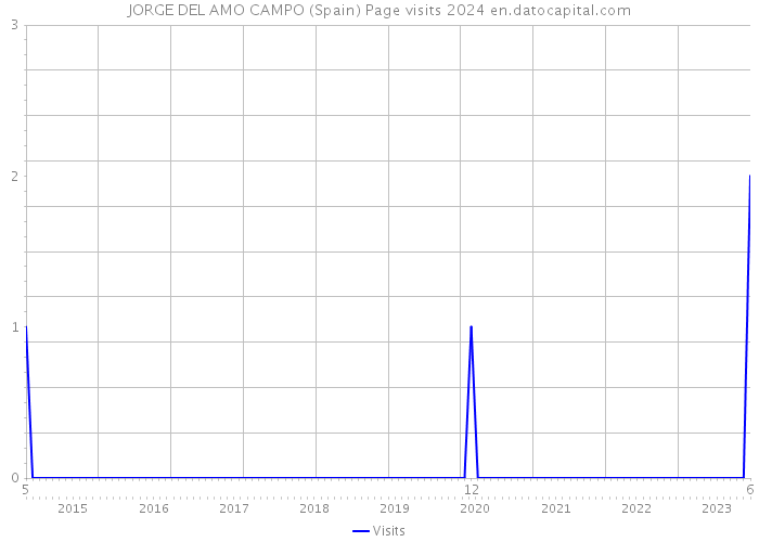 JORGE DEL AMO CAMPO (Spain) Page visits 2024 