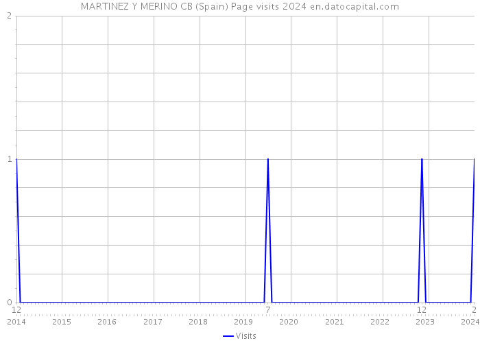 MARTINEZ Y MERINO CB (Spain) Page visits 2024 