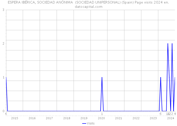 ESPERA IBÉRICA, SOCIEDAD ANÓNIMA (SOCIEDAD UNIPERSONAL) (Spain) Page visits 2024 