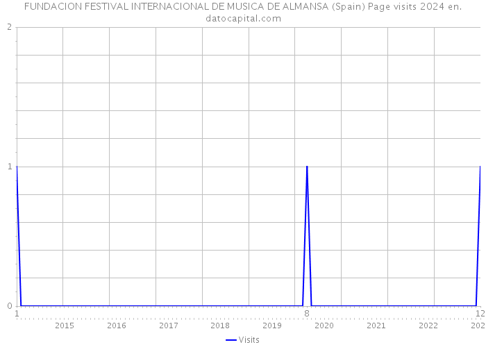 FUNDACION FESTIVAL INTERNACIONAL DE MUSICA DE ALMANSA (Spain) Page visits 2024 