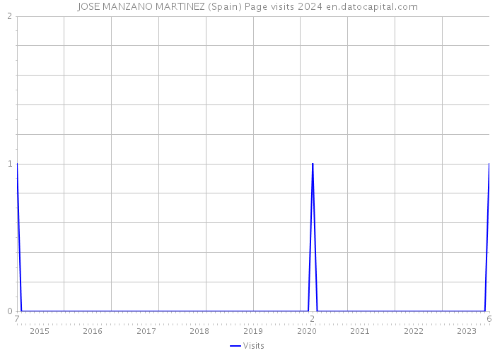 JOSE MANZANO MARTINEZ (Spain) Page visits 2024 