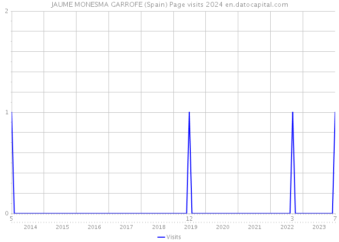 JAUME MONESMA GARROFE (Spain) Page visits 2024 