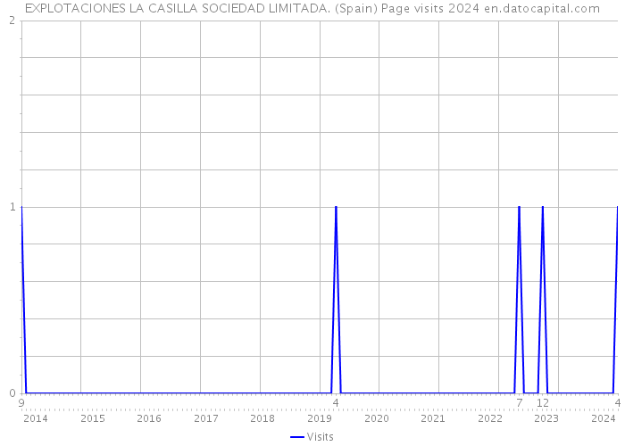 EXPLOTACIONES LA CASILLA SOCIEDAD LIMITADA. (Spain) Page visits 2024 