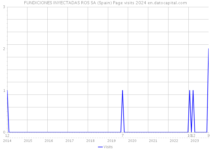 FUNDICIONES INYECTADAS ROS SA (Spain) Page visits 2024 