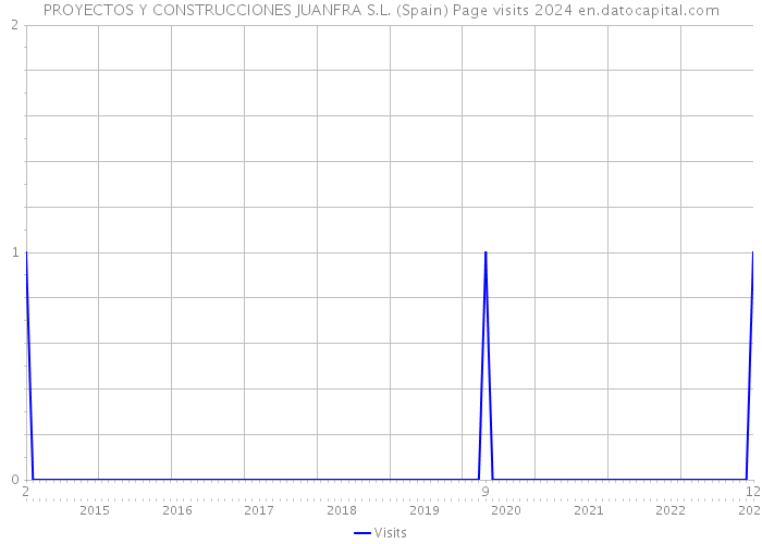 PROYECTOS Y CONSTRUCCIONES JUANFRA S.L. (Spain) Page visits 2024 