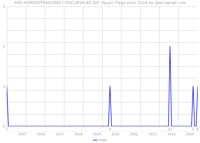 ININ ADMINISTRADORES CONCURSALES SLP. (Spain) Page visits 2024 