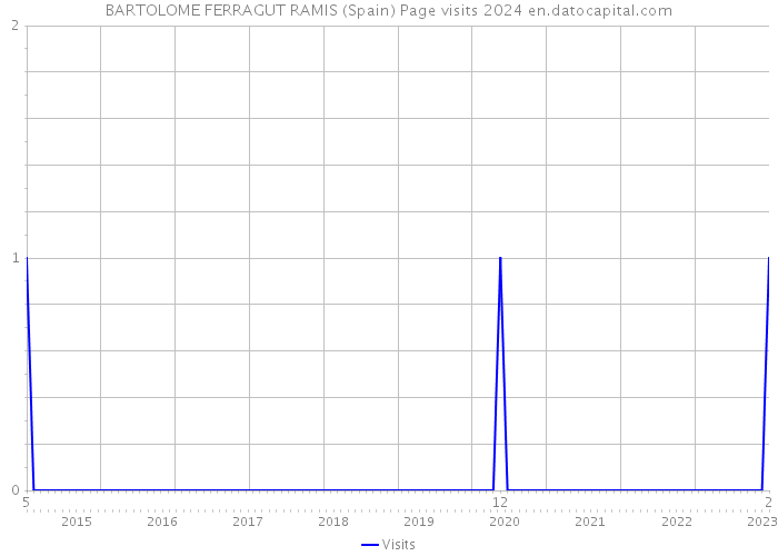 BARTOLOME FERRAGUT RAMIS (Spain) Page visits 2024 