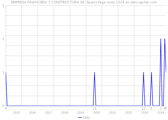 EMPRESA FINANCIERA Y CONSTRUCTORA SA (Spain) Page visits 2024 
