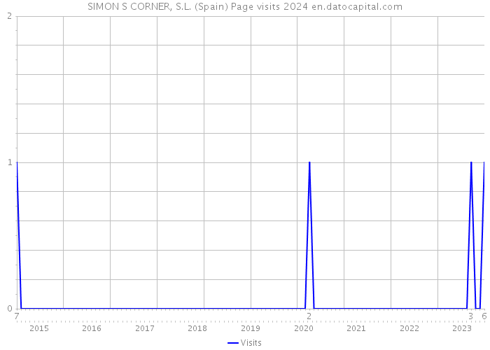 SIMON S CORNER, S.L. (Spain) Page visits 2024 