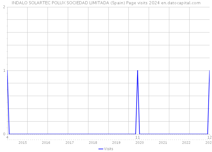 INDALO SOLARTEC POLUX SOCIEDAD LIMITADA (Spain) Page visits 2024 