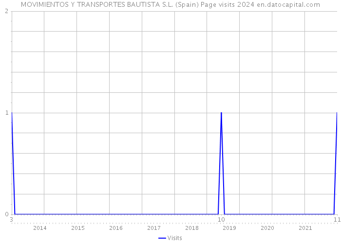 MOVIMIENTOS Y TRANSPORTES BAUTISTA S.L. (Spain) Page visits 2024 