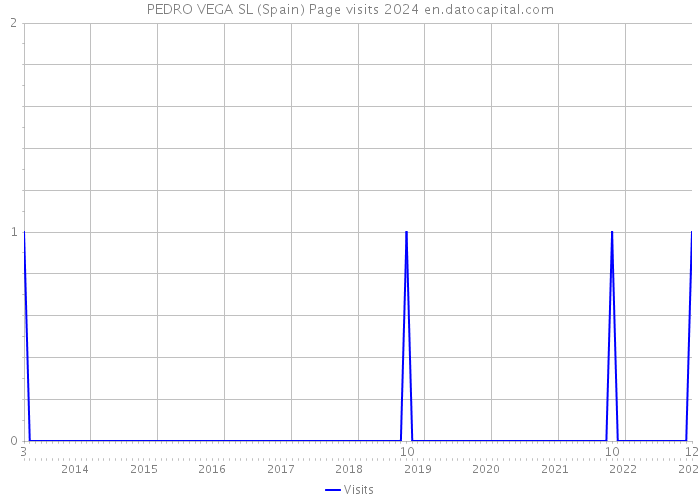 PEDRO VEGA SL (Spain) Page visits 2024 